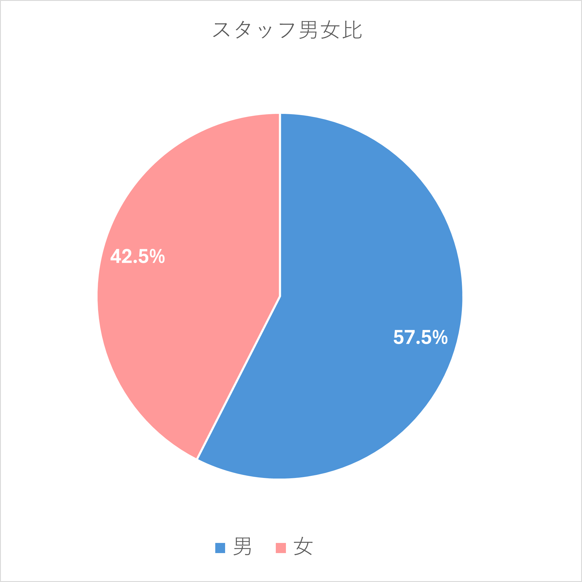 スタッフ男女比