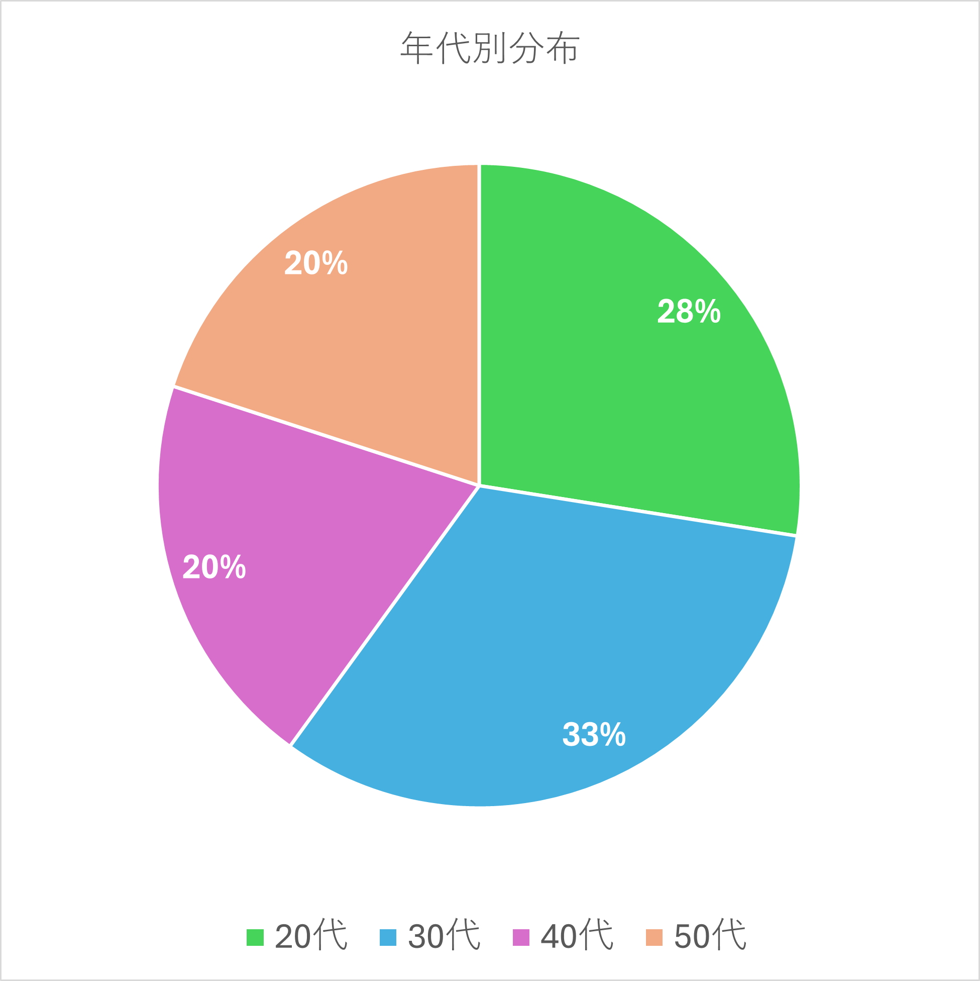 技術者年代別分布