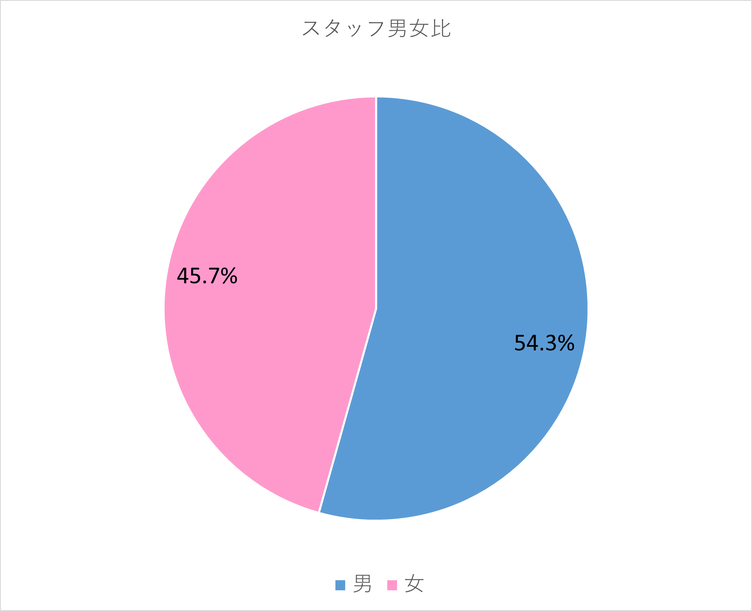 スタッフ男女比