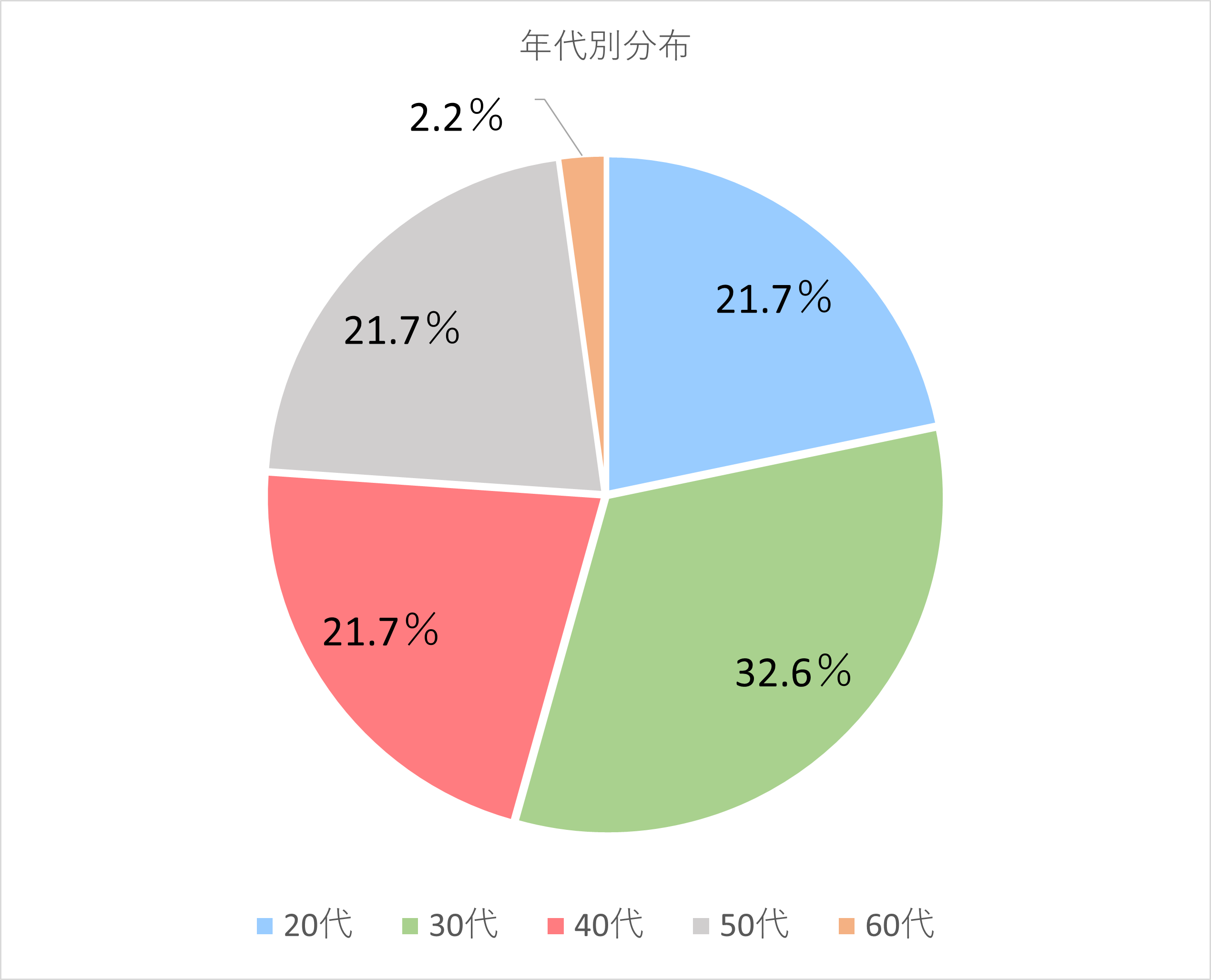 技術者年代別分布